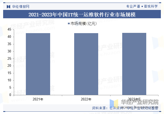 2021-2023年中国IT统一运维软件行业市场规模