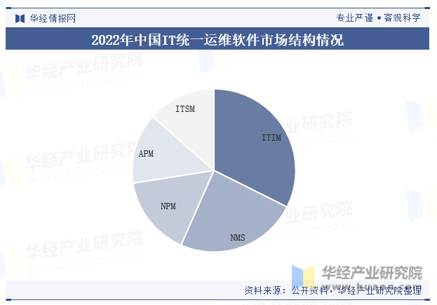 2022年中国IT统一运维软件市场结构情况