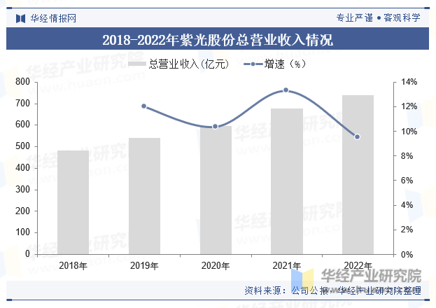 2018-2022年紫光股份总营业收入情况