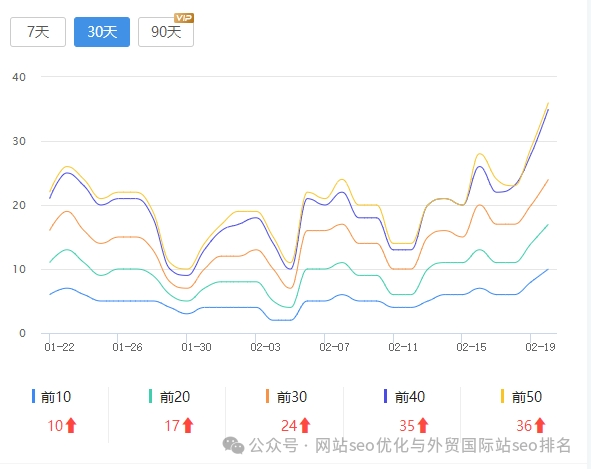 最近网站seo优化排名普遍上涨，你的站点还好吗？只要seo工具和方法用对了，排名无需愁-JieYingAI捷鹰AI