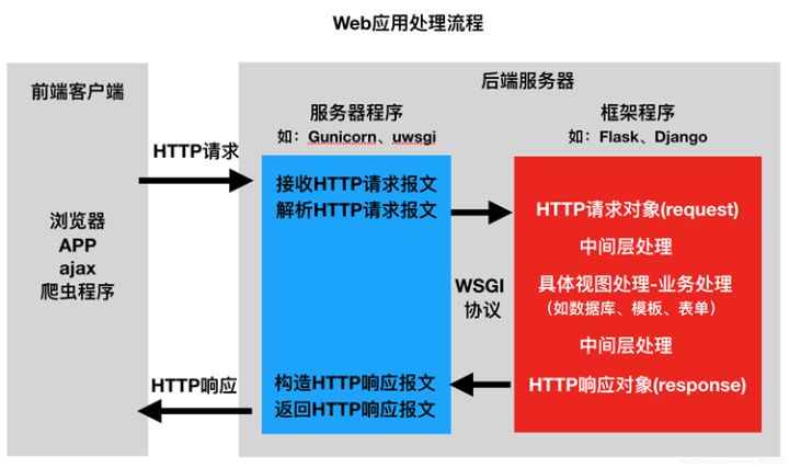 后端开发Python_后端开发需要学什么_python 后端开发