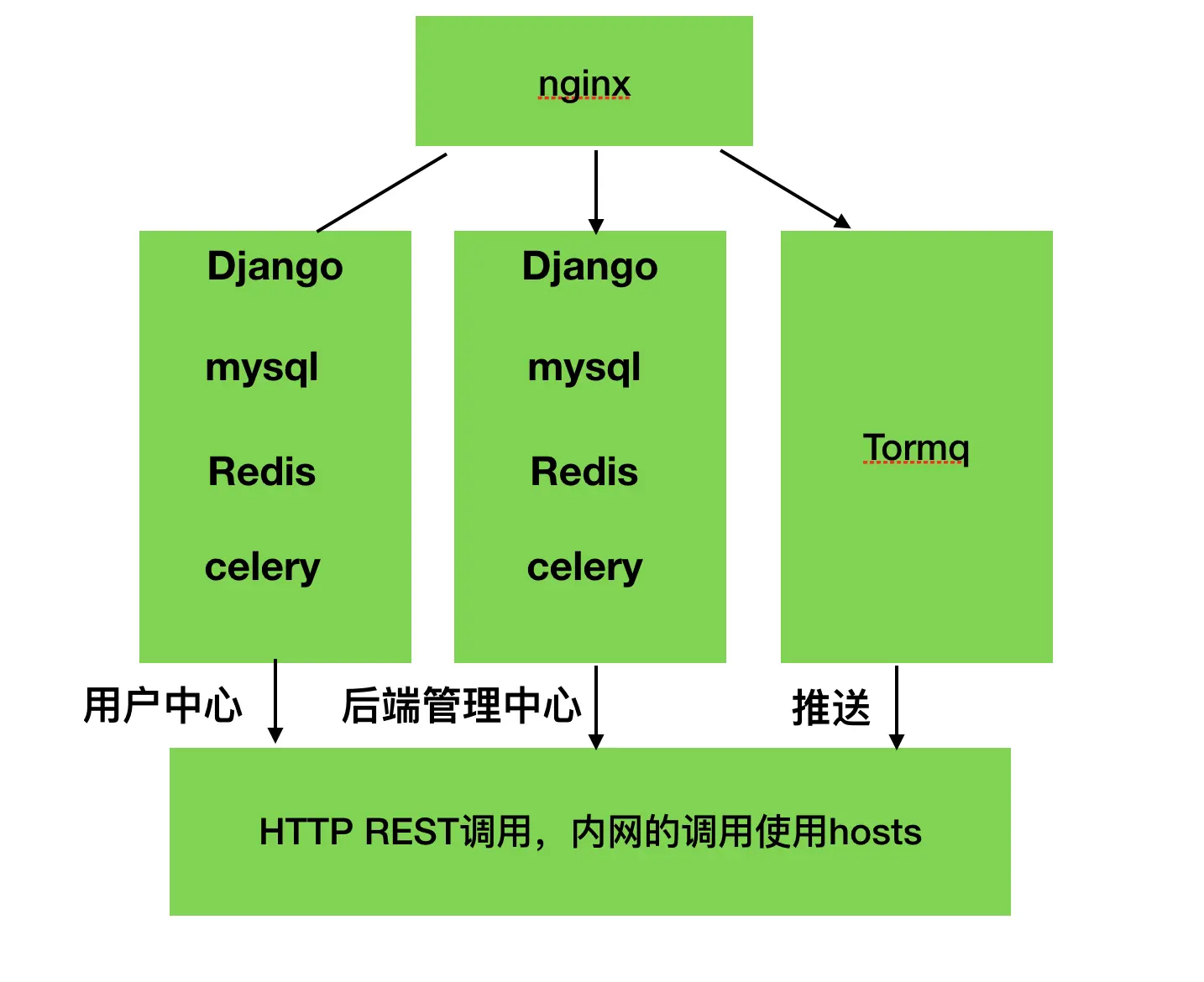 后端开发需要学什么_后端开发是做什么的_python 后端开发