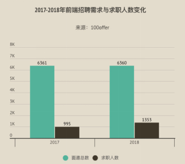 前端年度跳槽薪资报告：招聘需求总量持平，但薪资两极分化-JieYingAI捷鹰AI