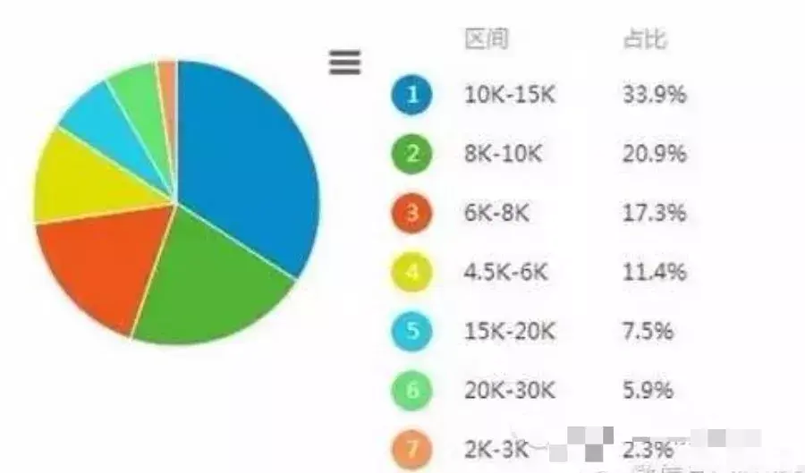 网站前端开发工资_前端开发工资水平_前端开发工程师薪资情况