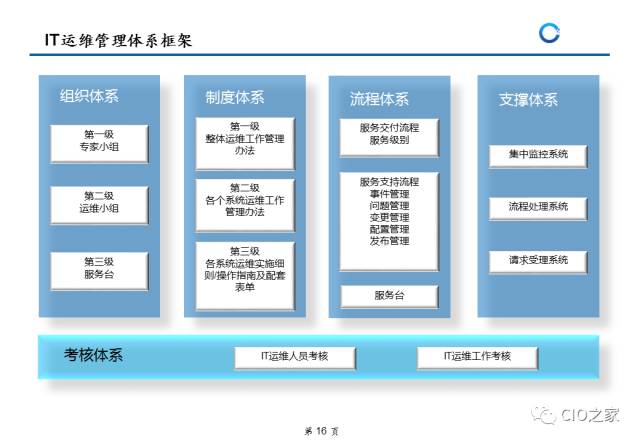 it运维管理流程_运维流程梳理_运维管理流程怎么写