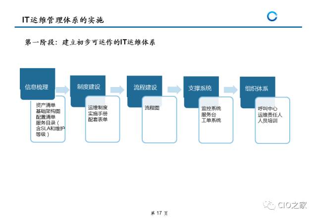it运维管理流程_运维管理流程怎么写_运维流程梳理