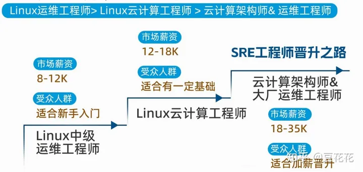 运维人员的学习路线是什么样的？-JieYingAI捷鹰AI