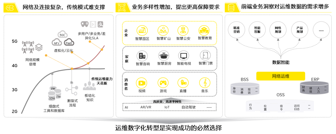 通信运维岗位职责_运营商运维岗位_通信运营商运维管理