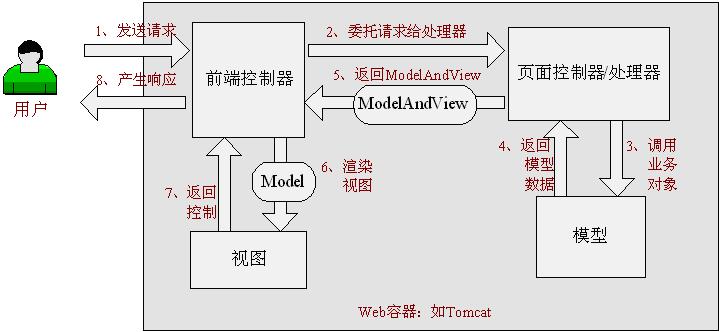 Java Web前端到后台常用框架介绍-JieYingAI捷鹰AI
