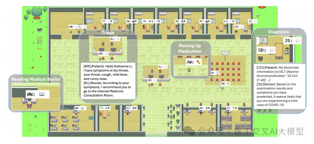 LLM大语言模型AI医生自学成长,无需人工标注数据就能超越人类医生水平 - Agent Hospital详解-JieYingAI捷鹰AI