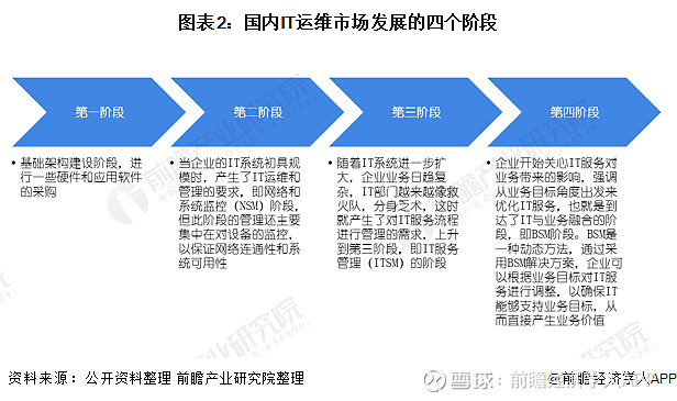 中国it运维管理行业经营模式研究与投资预测分析报告_运维项目的效益分析_运维项目计划书