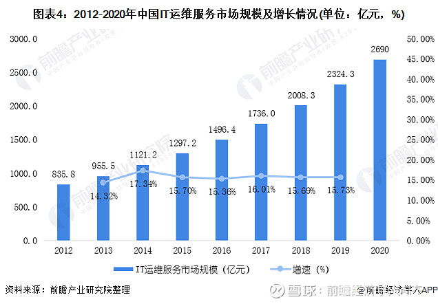 运维项目计划书_中国it运维管理行业经营模式研究与投资预测分析报告_运维项目的效益分析