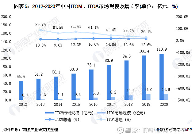 运维项目的效益分析_运维项目计划书_中国it运维管理行业经营模式研究与投资预测分析报告
