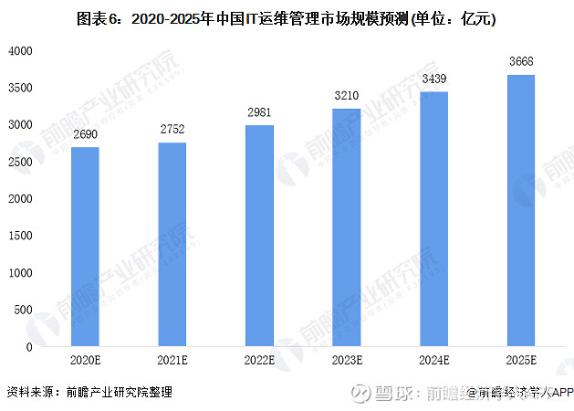 运维项目计划书_中国it运维管理行业经营模式研究与投资预测分析报告_运维项目的效益分析