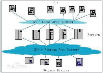 一文看懂 SAN 网络组成及日常运维三类典型问题-JieYingAI捷鹰AI