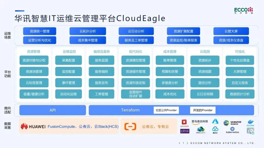 数字化转型解决方案丨华讯智慧IT运维云管理软件CloudEagle焕新升级-JieYingAI捷鹰AI