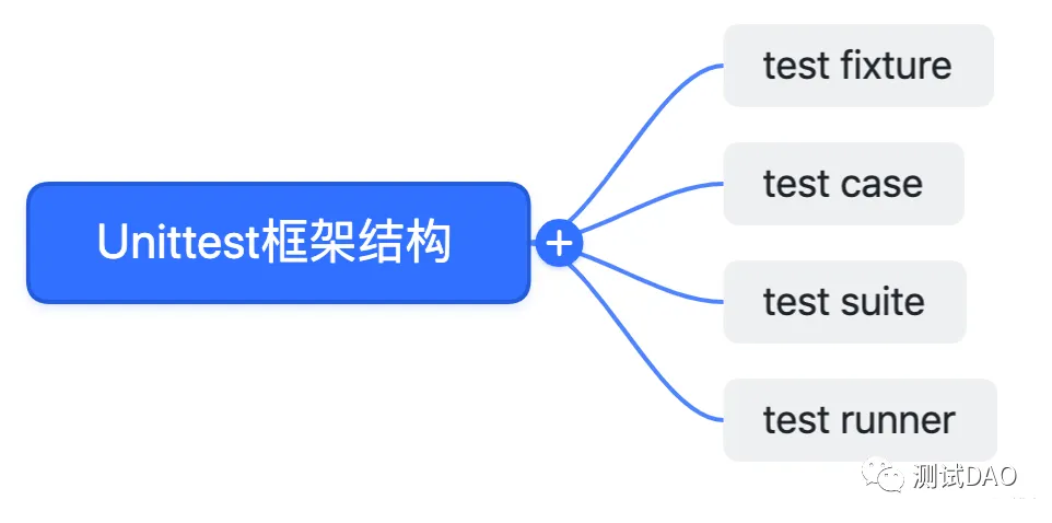 Python单元测试-Unittest(一)-JieYingAI捷鹰AI