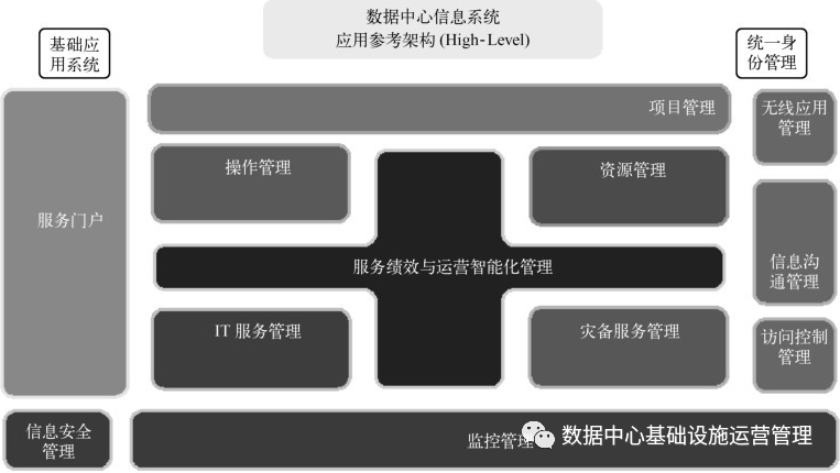 运维中心管理数据分析报告_数据中心运维管理_运维管理数据采集英文