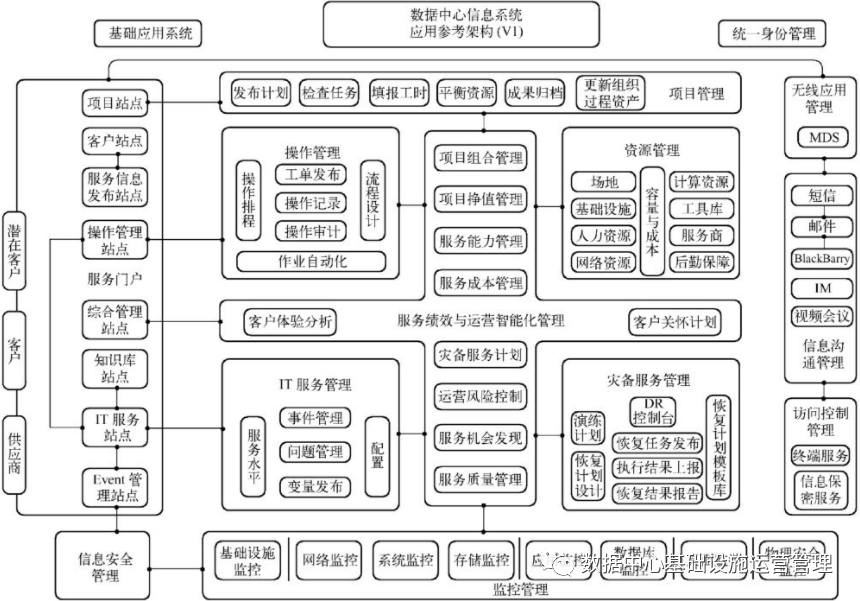 运维管理数据采集英文_数据中心运维管理_运维中心管理数据分析报告