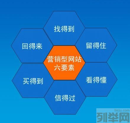 营销型网站建设的四大要素-JieYingAI捷鹰AI