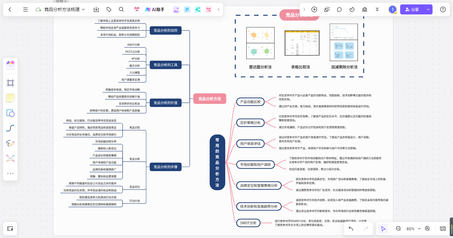 竞品分析方法梳理