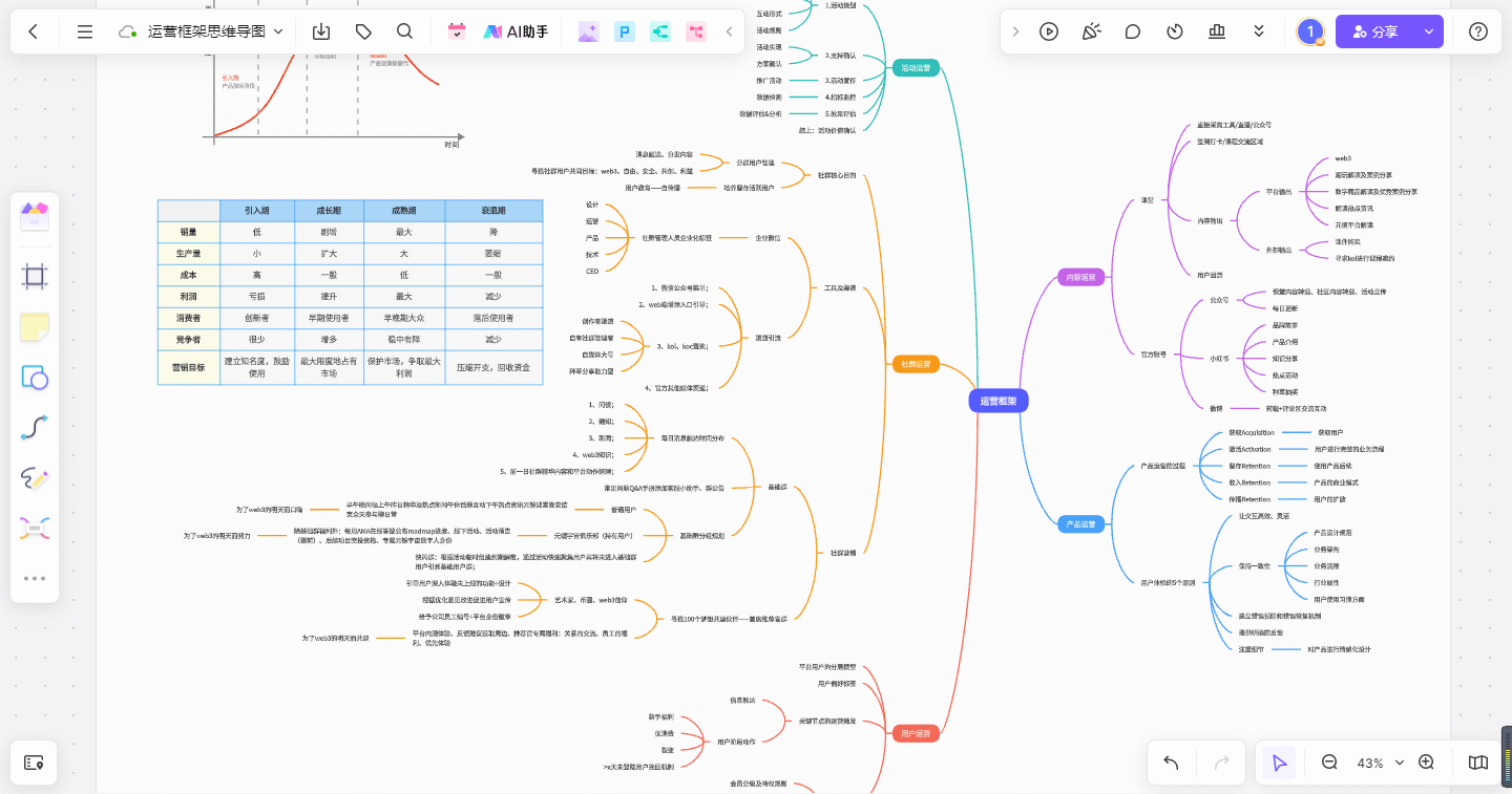 运营框架思维导图