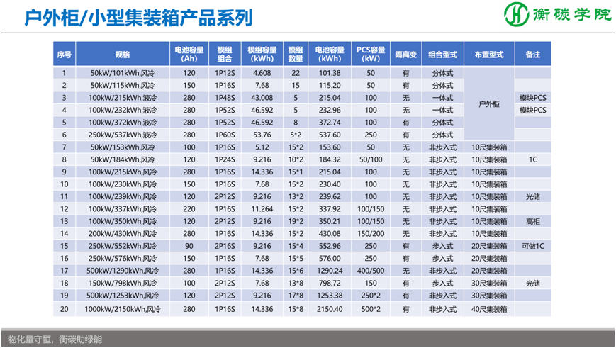 储能项目开发、方案设计、系统集成实战培训班——国内储能解决方案、系统集成工程师培训基地