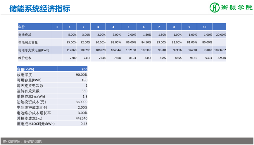 储能项目开发、方案设计、系统集成实战培训班——国内储能解决方案、系统集成工程师培训基地