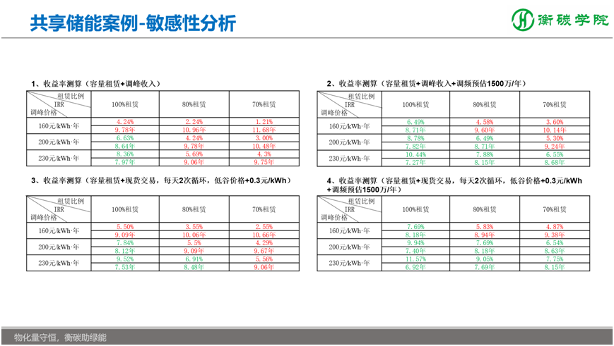 储能项目开发、方案设计、系统集成实战培训班——国内储能解决方案、系统集成工程师培训基地