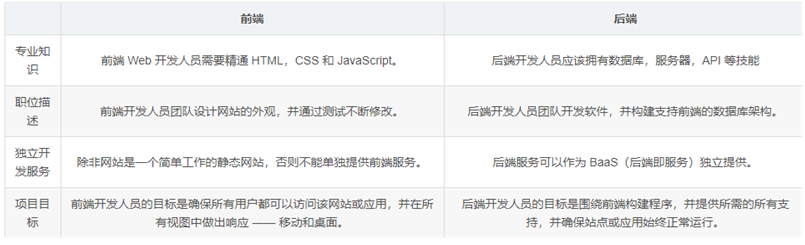 开发前端后端什么意思_开发前端后端区别_前端开发 后端开发