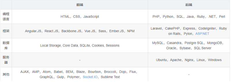 开发前端后端什么意思_开发前端后端区别_前端开发 后端开发