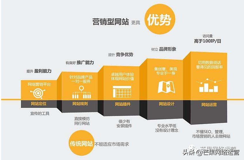 营销型网站结构_营销型网站分析_营销型网站的结构特点是什么