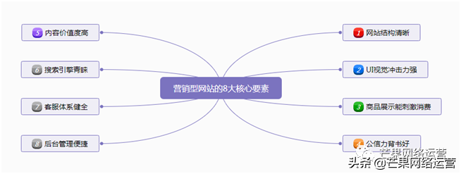 营销型网站结构_营销型网站分析_营销型网站的结构特点是什么