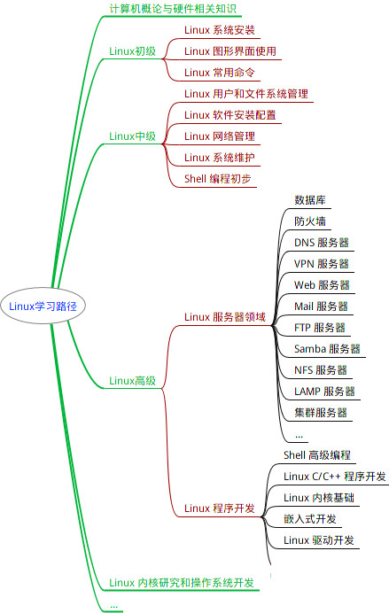 linux服务器运维管理_linux运维管理工具_linux运维干嘛的