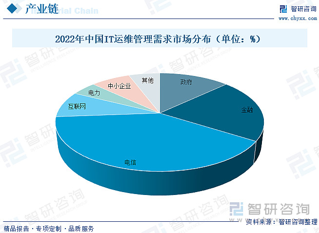 中国it运维管理行业经营模式研究与投资预测分析报告_运维预算参照规范_运维项目计划书