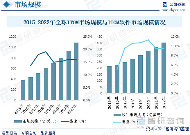 运维预算参照规范_运维项目计划书_中国it运维管理行业经营模式研究与投资预测分析报告