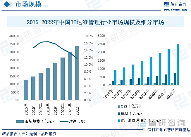 运维项目计划书_运维预算参照规范_中国it运维管理行业经营模式研究与投资预测分析报告
