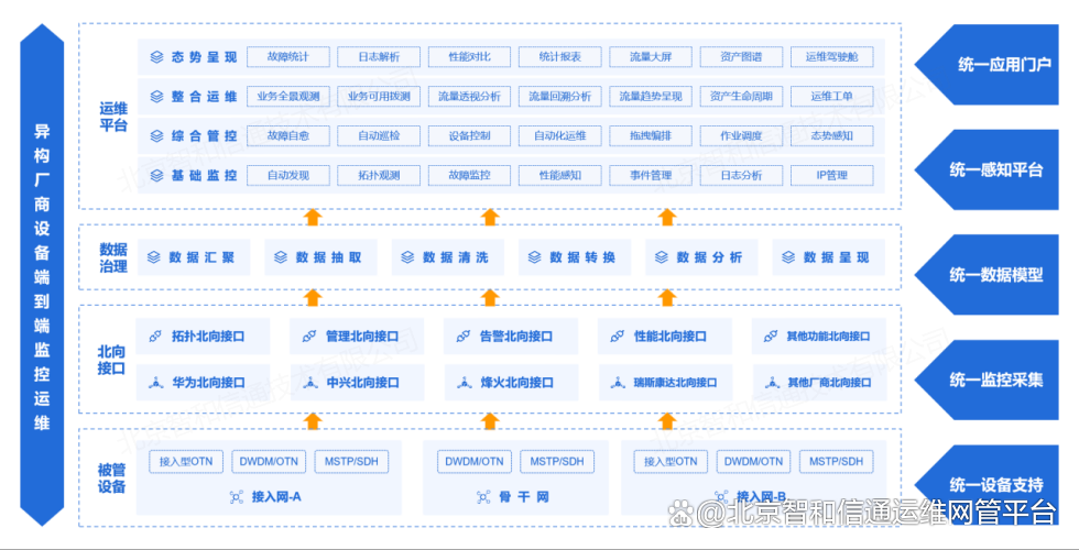 建设大型综合运维平台，对接集成多厂商网管系统-JieYingAI捷鹰AI