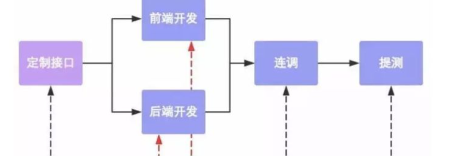 前后端分离式开发_分离前后端开发工具_前后端开发分离