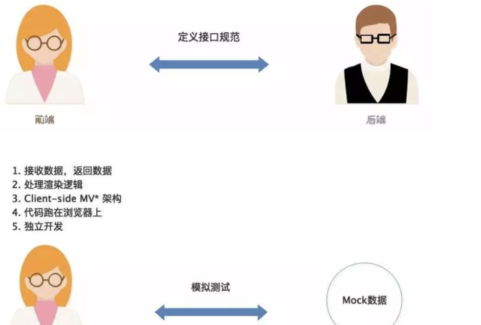 前后端开发分离_分离前后端开发工具_前后端分离式开发