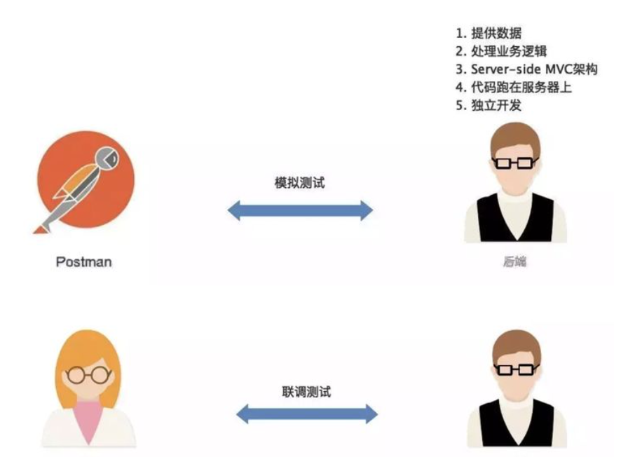 分离前后端开发工具_前后端分离式开发_前后端开发分离