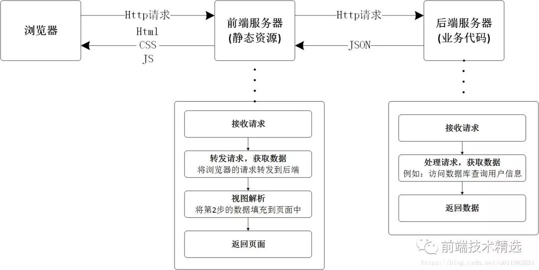 前后端分离开发优点_前后端分离式开发_前后端开发分离