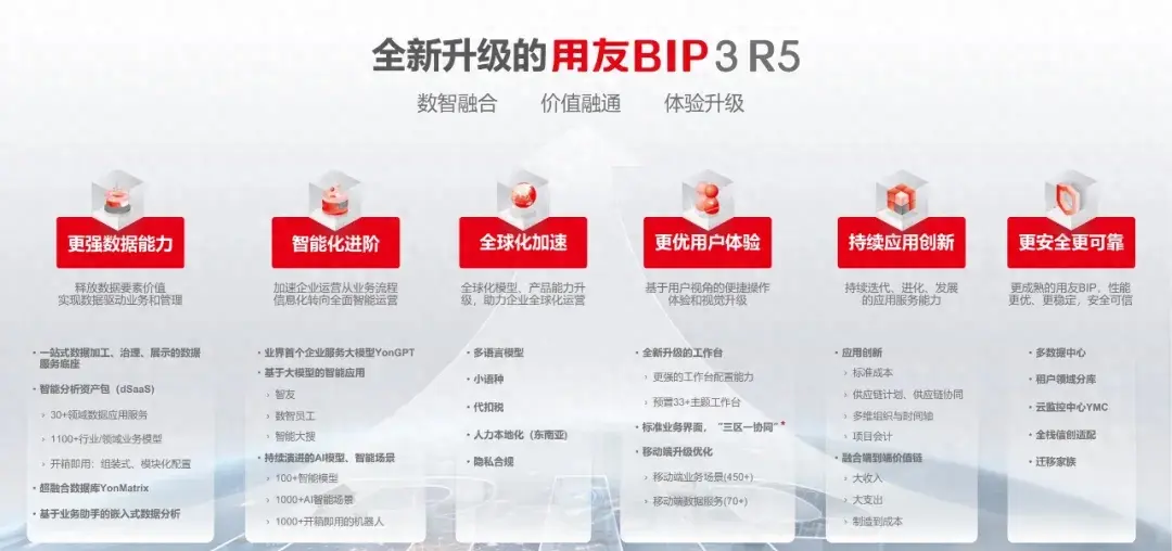 数据驱动成企业新常态，用友iuap加速锻造新质生产力-JieYingAI捷鹰AI