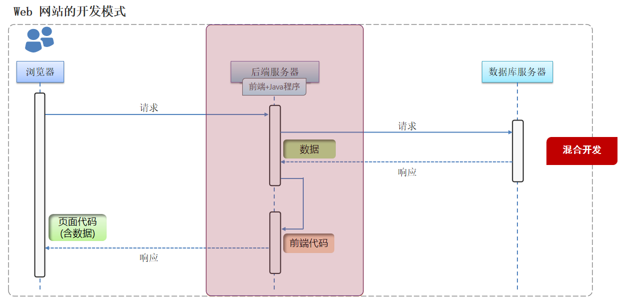 前端后端开发哪个工资高_web开发前端 后端_前端后端开发是干什么的