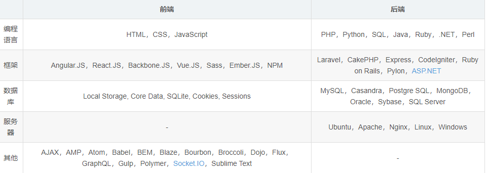 开发前端后端区别_开发前端后端区别在哪_前端开发与后端开发的区别