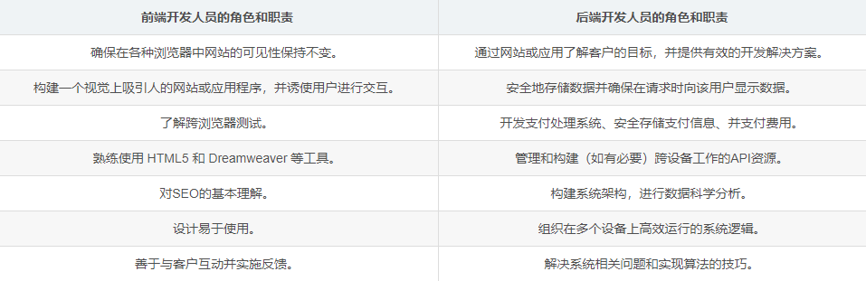 开发前端后端区别_前端开发与后端开发的区别_开发前端后端区别在哪