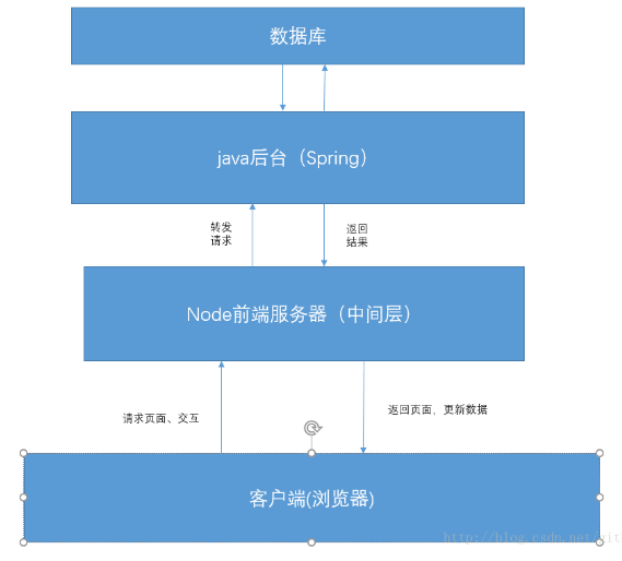 前端后端开发的区别_前端后端开发_前端后端开发哪个工资高