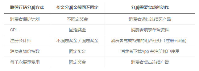 联盟营销怎么分润？ CPA、CPL、CPS 是什么？-JieYingAI捷鹰AI
