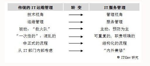 电子政务内网运维方案_电子政务运营_中国电子政务运维管理