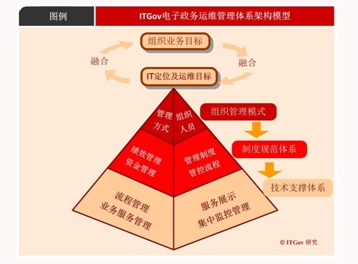 中国电子政务运维管理_电子政务内网运维方案_电子政务运营